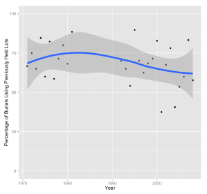Percentage of Amherst cemetery burials using previously held (perpetual care) lots.