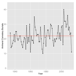 Annual number of burials in Amherst, NH cemeteries. Data from Department of Public Works records.