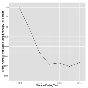 Percentage of the population of Amherst buried, averaged for each decade.