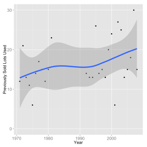 Usage of previously purchased cemetery lots in Amherst, 1971-2008 