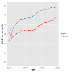 Historic life expectancy in the United States.