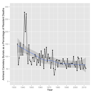 Burials in Amherst, NH cemeteries as a percentage of Amherst resident deaths.  These numbers are skewed by the "Brought from away and buried in Amherst" burials.