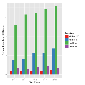 Insurance and retirement costs for Amherst School District.  The major drivers here are health insurance and the contributions to the New Hampshire Retirement System for teachers.