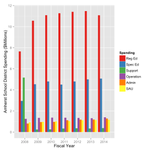 Budet category spending in Amherst School District for the top 5 categories (in FY08)
