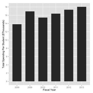 The total spending per student for the Amherst School District.