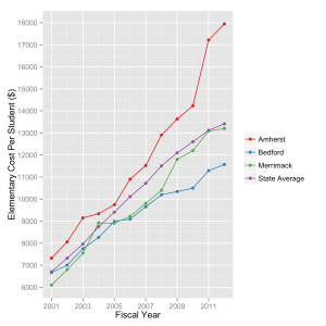 Per Student Costs by Fiscal Year For Amherst, Bedford, Merrimack, and the State Averages, by Fiscal Year.