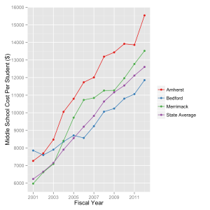 Per Student Costs (Middle School) by Fiscal Year For Amherst, Bedford, Merrimack, and the State Averages, by Fiscal Year.
