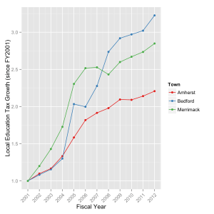 Growth in the total locally raised education spending, referenced to FY 2011 for Amherst, Bedford, and Merrimack.