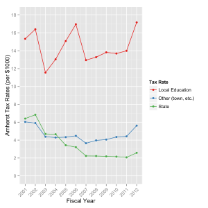 Amherst tax rates by fiscal year.