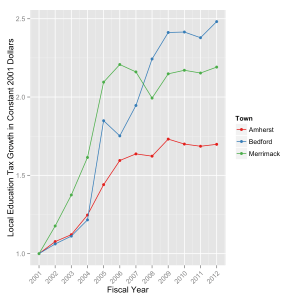 Locally raised education spending by town in constant 2001 dollars.