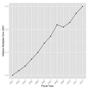 Inflation multipliers to determine constant 2001 dollars in US currency.