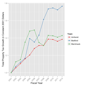 Changes in the total property tax burdens of Amherst, Bedford, and Merrimack in constant 2001 dollars.