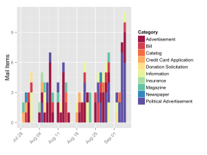 Categorized mail by date received.