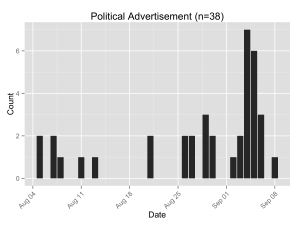 Political advertisements, by date received.