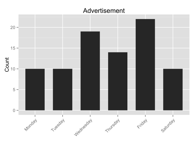 Advertisement_by_Weekday (11 weeks)