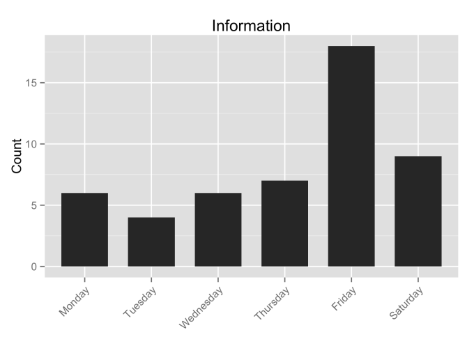 Information_by_Weekday (11 weeks)