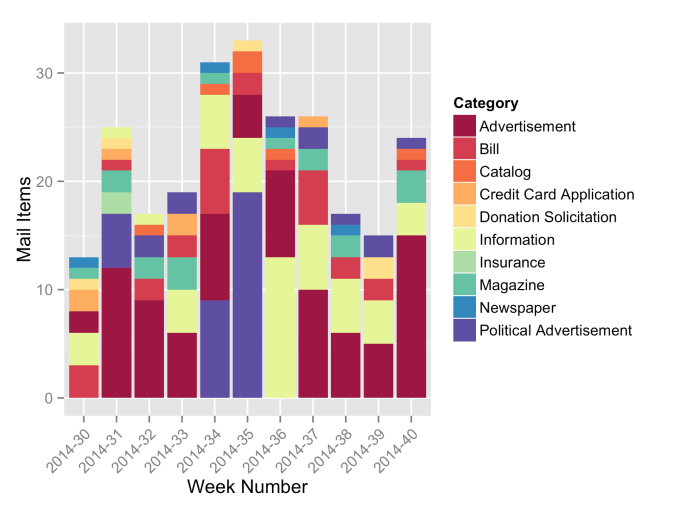 Eleven weeks of USPS mail, by category.