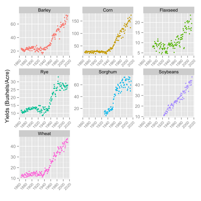 USDA crop yields (bushels/acre) for barley, corn, flaxseed, rye, sorghum, soybeans, and wheat.