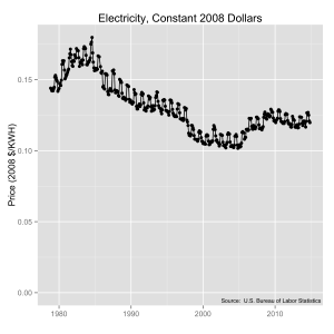 The cost of electricity in the U.S. from 1980 to 2014 in constant 2008 dollars.  Source:  U.S. Bureau of Labor Statistics.