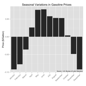 Seasonal change in U.S. gasoline prices (regular unleaded) in constant 2008 dollars.  Original source:  U.S. Bureau of Labor Statistics.