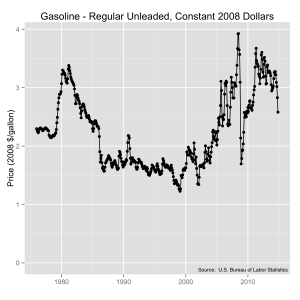 Unleaded regular gasoline prices from 1980 to 2014 in constant 2008 dollars.  Source:  U.S. Bureau of Labor Statistics.