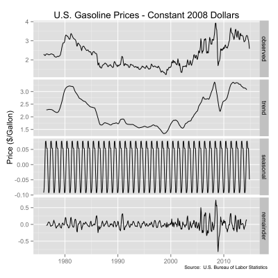 Decomposition of U.S. Gasoline prices into seasonal and other components.  Original data source:  U.S. Bureau of Labor Statistics.