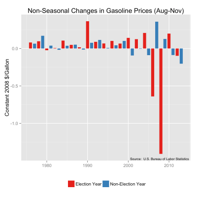 Non-seasonal, August to November changes in U.S. regular unleaded gasoline prices from 1976 to 2013.  The comparison is made for election and non-election years.  Original data source is the U.S. Bureau of Labor Statistics.