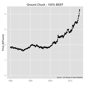 Average U.S. prices for ground chuck (100% Beef) from 1980 to 2014.   Source:  U.S. Bureau of Labor Statistics.