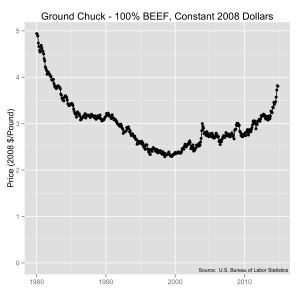 Historic pricing of ground chuck in the U.S. in constant 2008 dollars.  Source:  U.S. Bureau of Labor Statistics.