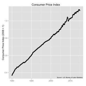 Consumer Price Index (CPI) from 1980 to 2014, using 2008 as the reference.