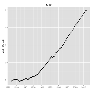 Milk yield growth from 1924-2014.