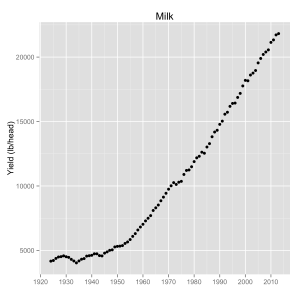 Milk yield in lbs/head from 1924-2014.