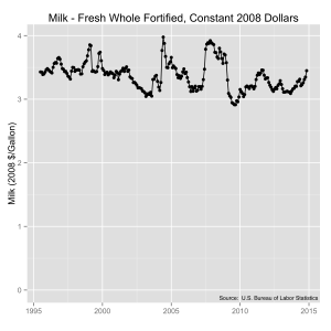 Milk prices from 1980 to 2014 in constant 2008 dollar prices. Source: U.S. Bureau of Labor Statistics.