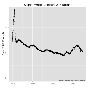 Sugar prices from 1980 to 2014 in constant 2008 dollars. Source:  U.S. Bureau of Labor Statistics.