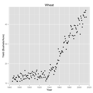 U.S. wheat crop yields, in bushels per acre. 1866-2014.