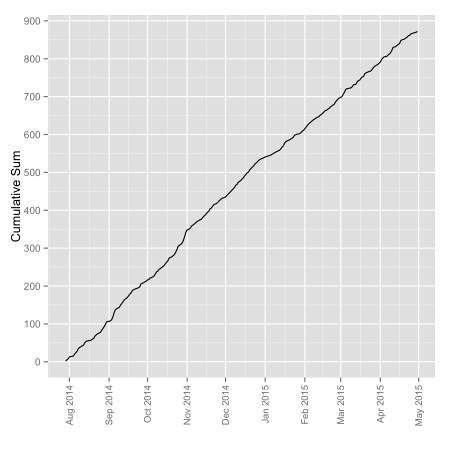 Cumulative amount of delivered mail.