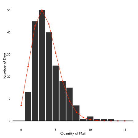 The distribution of mail quantities follows a Poisson distribution.