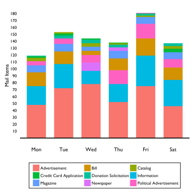 The quantity of mail, by category, with the day of the week it was delivered.