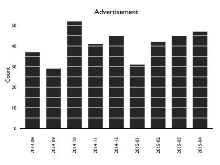 Amount of advertising mail received each month.