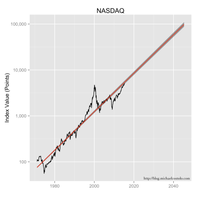 NASDAQ data, along with its exponential model fit, extended out thirty years.  The grey area represents the confidence intervals.