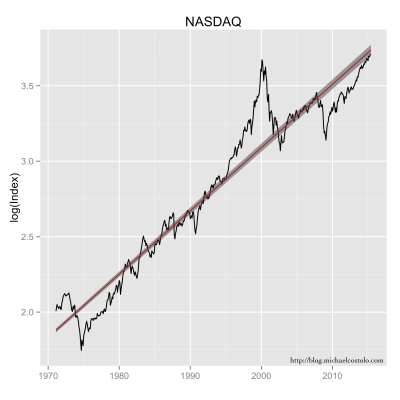 Here I've taken the logarithm (base 10) of the index values to show the exponential growth trend.  The grey area represents the confidence intervals.