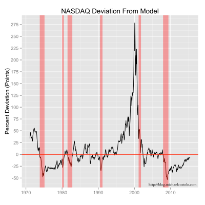 Deviations in the NASDAQ index value from the exponential model are shown as a percentage of the index values.  And recession years (from FRED) are shown in light red.
