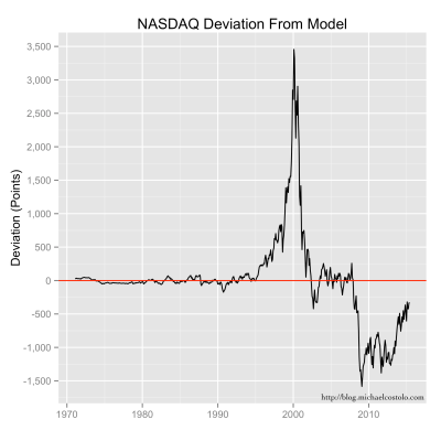 Differences between the NASDAQ index value and the exponential trend model value.