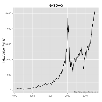 Closing values of the NASDAQ stock index.