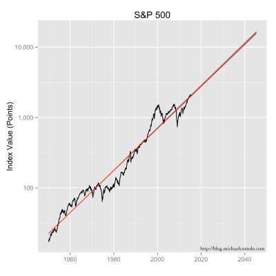 S&500 data, along with its exponential model fit, extended out thirty years.  The grey area represents the confidence intervals.