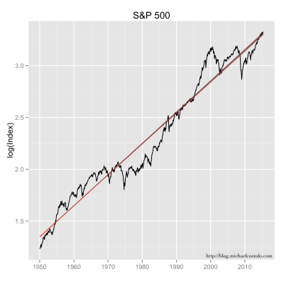 Here I've taken the logarithm (base 10) of the index values to show the exponential growth trend.  The grey area represents the confidence intervals.