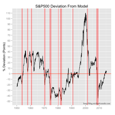 Deviations in the S&P 500 index value from the exponential model are shown as a percentage of the index values.  And recession years (from FRED) are shown in light red.