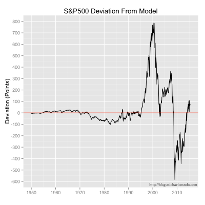 Differences between the S&P 500 index value and the exponential trend model value.