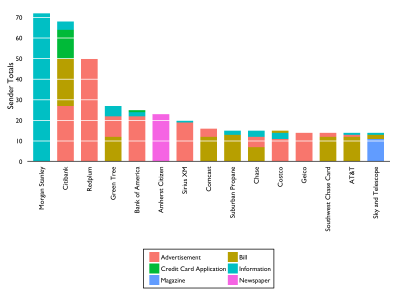 Mail totals for the top 15 senders of mail (to me), broken down into categories.