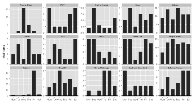 The weekday mail totals for the top 15 senders.  Note that the y-axes all have independent scales.  Note the scale for Redplum.